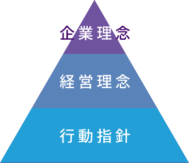 企業理念 / 経営理念 / 行動指針