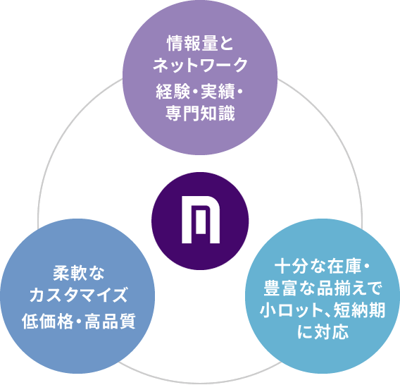 情報量とネットワーク経験・実績・専門知識 / 柔軟なカスタマイズ低価格・高品質 / 十分な在庫・豊富な品揃えで小ロット、短納期に対応